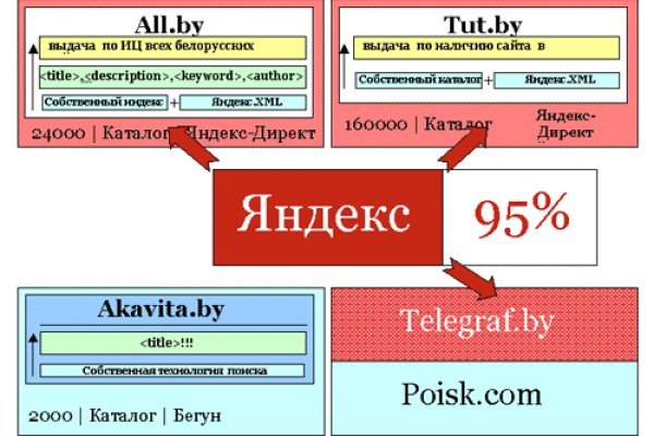 Сайты продаж наркотиков